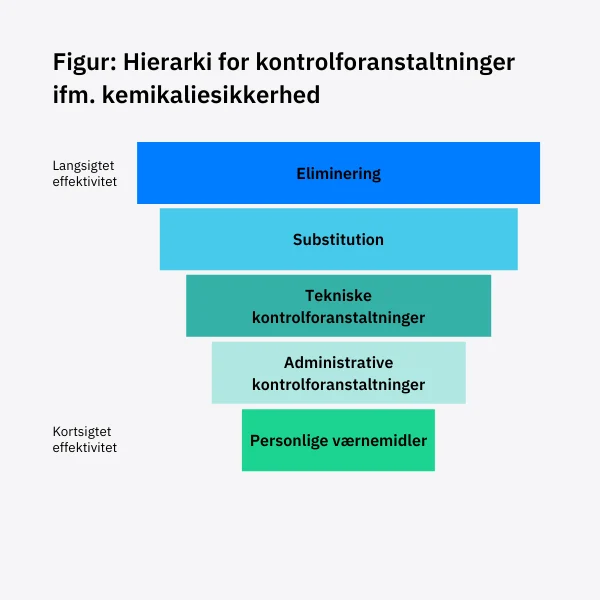 Figur%20Hierarki%20for%20kontrolforanstaltninger%20ifm.%20kemikaliesikkerhed.png?width=600&height=600&name=Figur%20Hierarki%20for%20kontrolforanstaltninger%20ifm.%20kemikaliesikkerhed.png