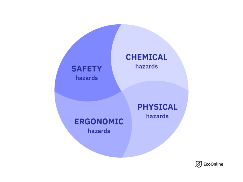Diagram Showing 4 Types Of Hazards
