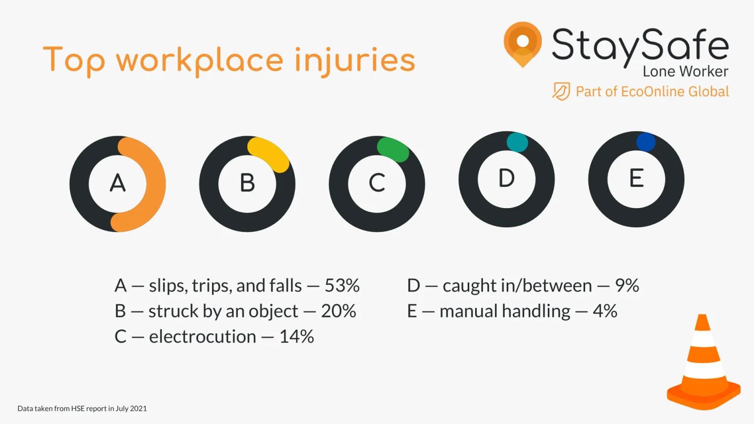 StaySafe%20-%20Blog%20-%20Man%20Down%20Systems%20-%20Top%20Workplace%20Injuries.png?width=1536&height=864&name=StaySafe%20-%20Blog%20-%20Man%20Down%20Systems%20-%20Top%20Workplace%20Injuries.png
