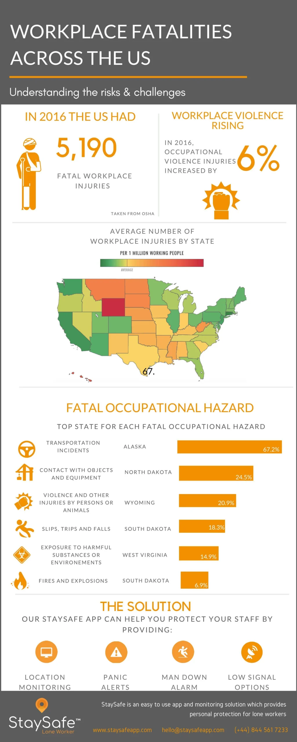 StaySafe%20-%20Blog%20-%20Workplace%20fatalities%20across%20the%20US%20-%20Inforgraphic.jpg?width=2500&height=6251&name=StaySafe%20-%20Blog%20-%20Workplace%20fatalities%20across%20the%20US%20-%20Inforgraphic.jpg