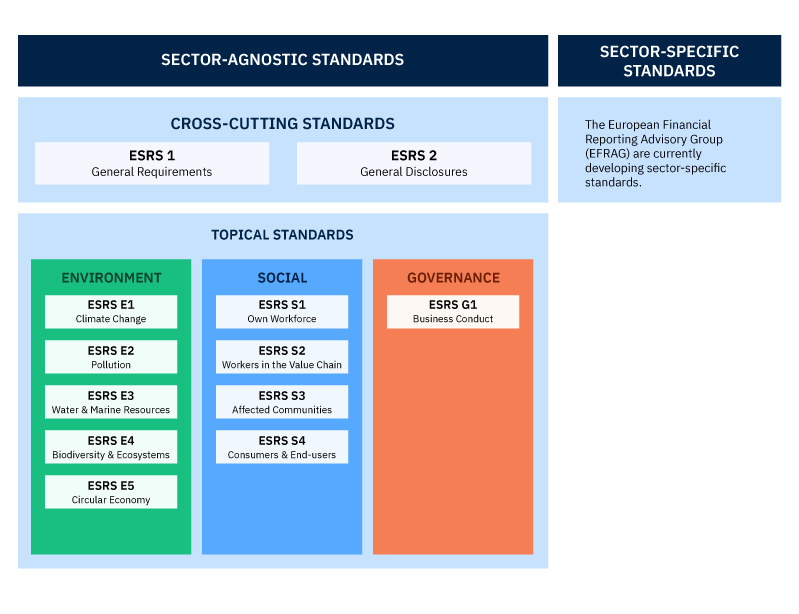 Pillar 5 ESG Blog ESRS Framework