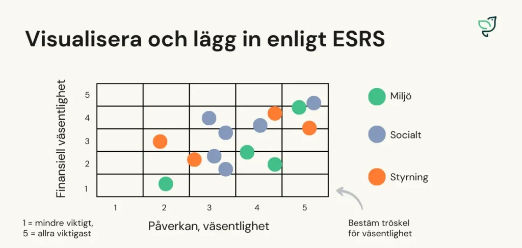 Finansiell påverkan och väsentlig påverkan, en matris för att se hur en DMA kan se ut