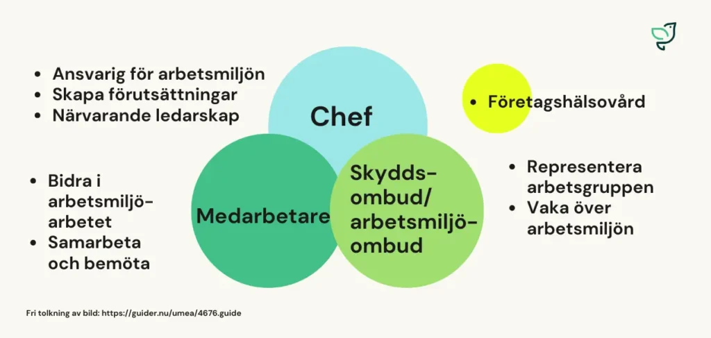Vem är ansvarig för arbetsmiljön? Samarbete och samverkan finns som en del i det systematiska arbetsmiljöarbetet, SAM