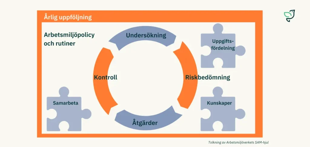 SAM-hjul: se de olika delarna i det systematiska arbetsmiljöarbetet