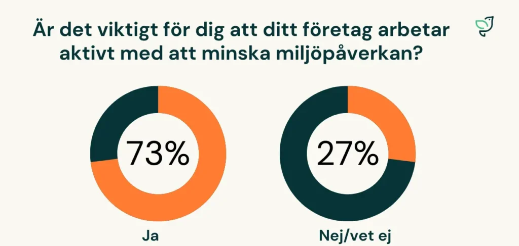 Är det viktig att arbeta på ett företag som har projekt för att minska sin klimatpåverkan?