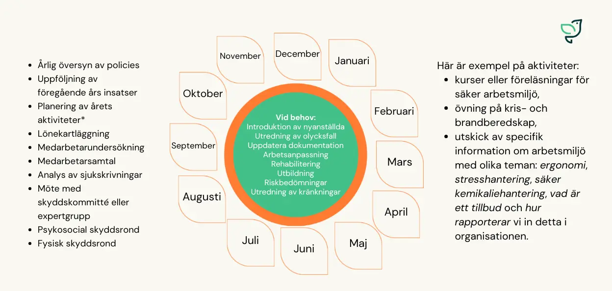Här kan du se konkreta aktiviteter kopplat till ett SAM-hjul