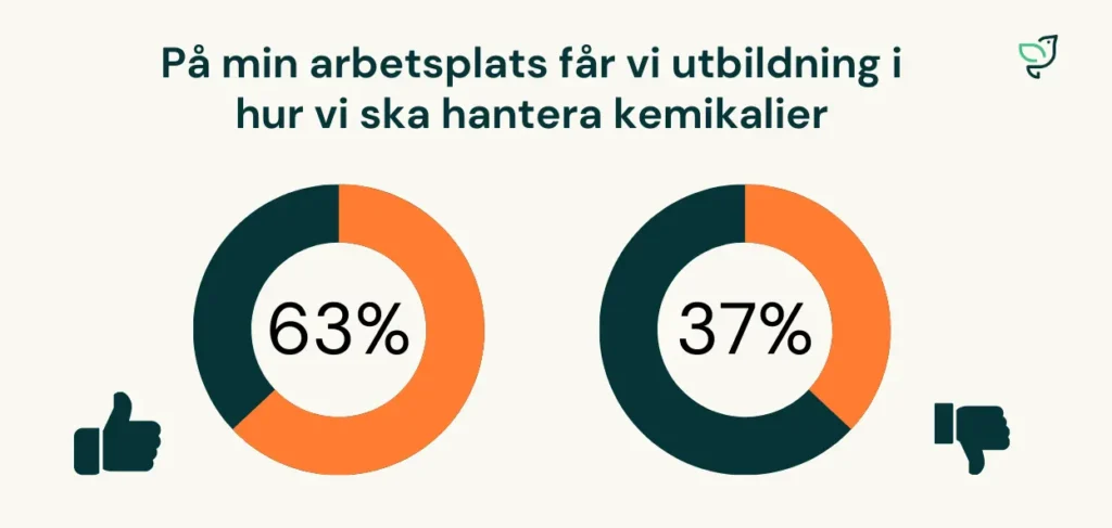 Utbildning om kemikaliehantering är ett krav men är en stor brist enligt medarbetare i Sverige