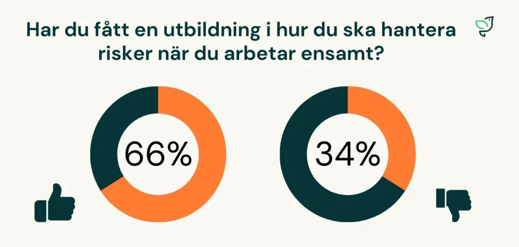 Illustration om hur en medarbetare anser sig få utbildning i att hantera risker i rollen som ensamarbetare