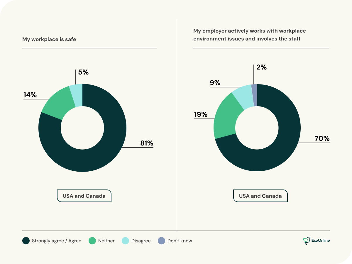 NAM graph – safety at current workplace