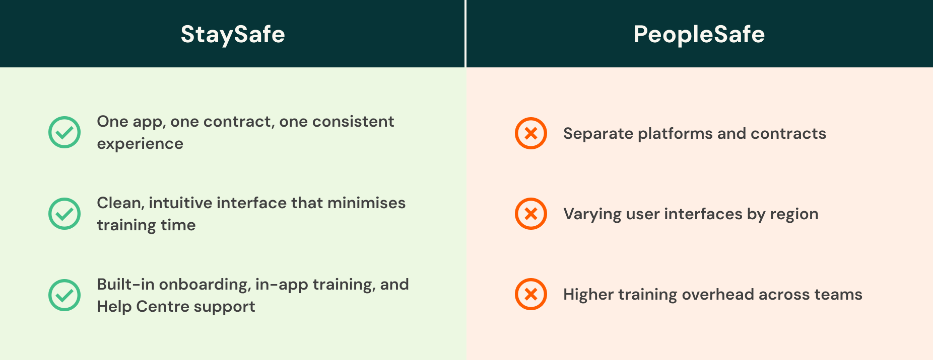 Comparison Table Ecoonline Staysafe Vs Peoplesafe