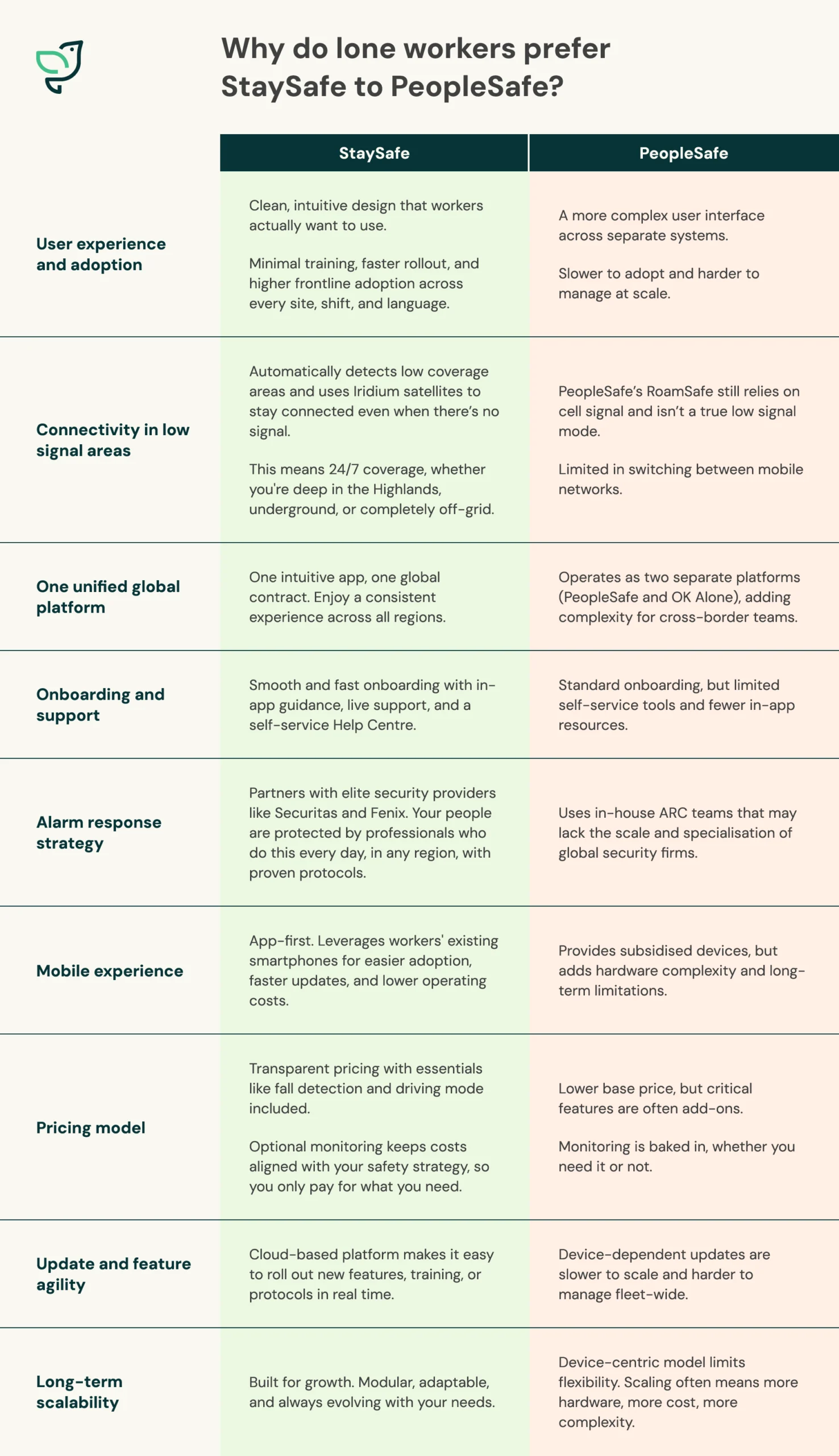 Comparison Table Why Do Lone Workers Prefer Staysafe To Peoplesafe