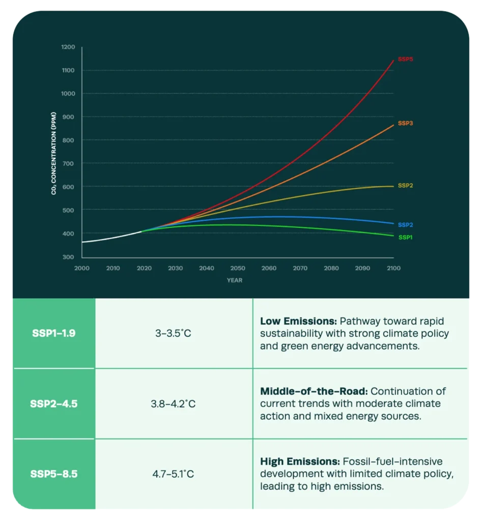 Analyze Physical Risks Graphic 2025