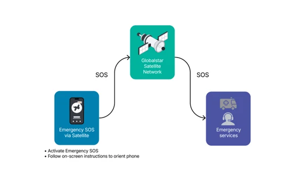 Comparing Apple’s Satellite SOS to StaySafe Satellite Mode with Garmin inReach
