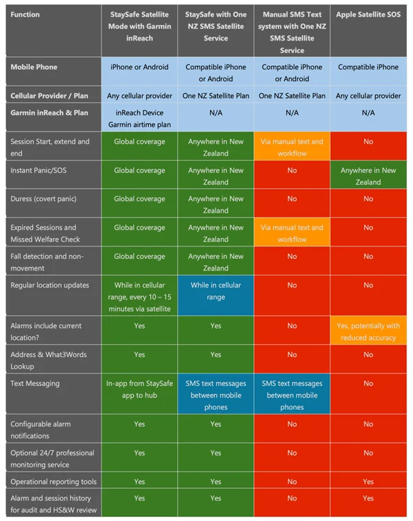This table summarises the functions available with the different Lone Worker options described in the article.